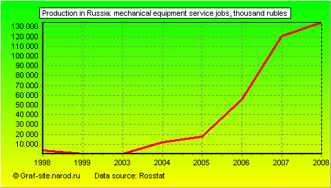 Charts - Production in Russia - Mechanical equipment service jobs