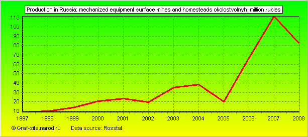 Charts - Production in Russia - Mechanized equipment surface mines and homesteads okolostvolnyh