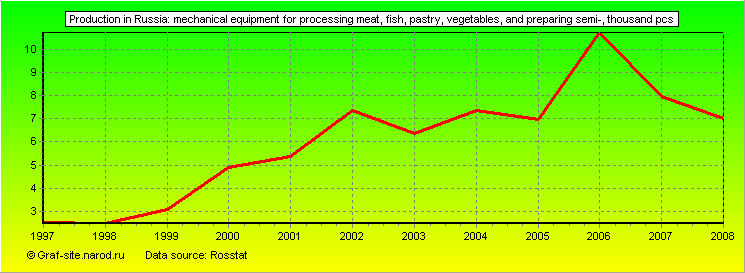 Charts - Production in Russia - Mechanical equipment for processing meat, fish, pastry, vegetables, and preparing semi-