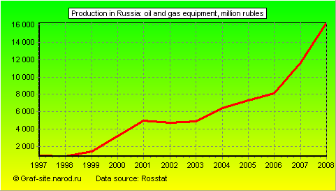 Charts - Production in Russia - Oil and gas equipment
