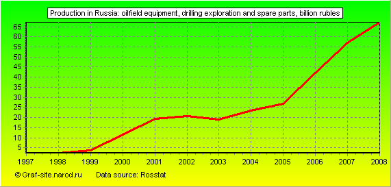 Charts - Production in Russia - Oilfield equipment, drilling exploration and spare parts