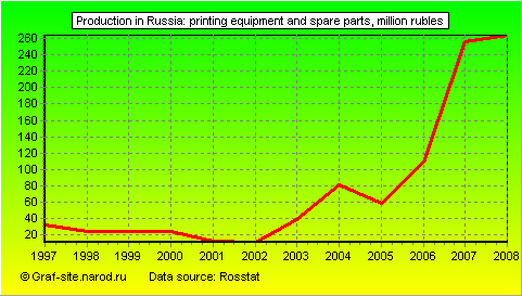 Charts - Production in Russia - Printing equipment and spare parts