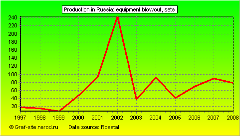 Charts - Production in Russia - Equipment blowout