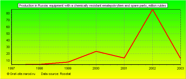 Charts - Production in Russia - Equipment with a chemically resistant emalepokrytiem and spare parts