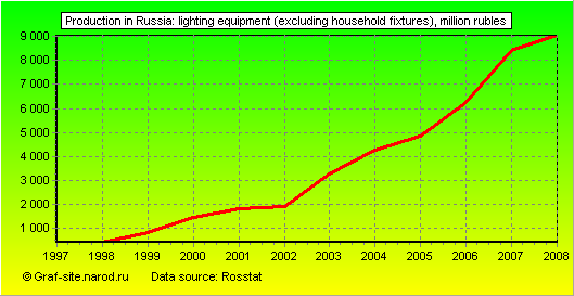 Charts - Production in Russia - Lighting equipment (excluding household fixtures)