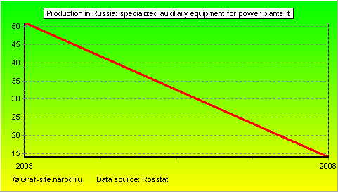 Charts - Production in Russia - Specialized auxiliary equipment for power plants