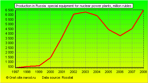 Charts - Production in Russia - Special equipment for nuclear power plants