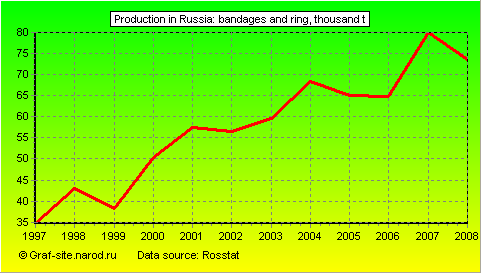 Charts - Production in Russia - Bandages and ring