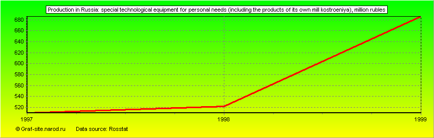 Charts - Production in Russia - Special technological equipment for personal needs (including the products of its own mill kostroeniya)