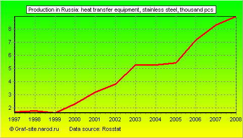 Charts - Production in Russia - Heat transfer equipment, stainless steel