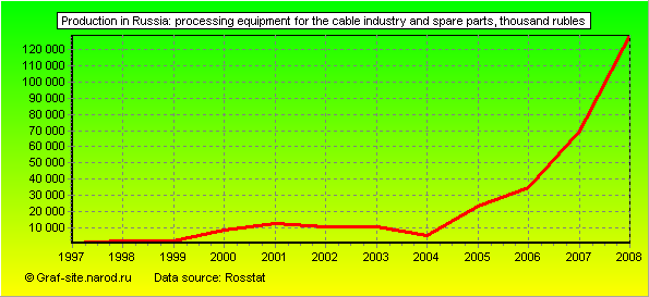 Charts - Production in Russia - Processing equipment for the cable industry and spare parts