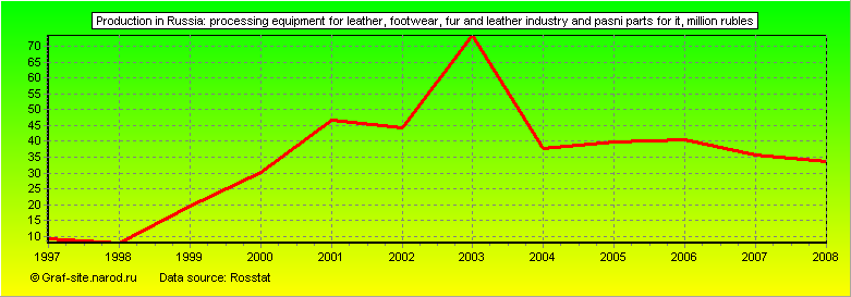 Charts - Production in Russia - Processing equipment for leather, footwear, fur and leather industry and Pasni parts for it