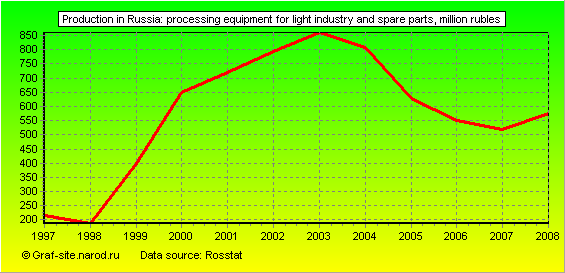 Charts - Production in Russia - Processing equipment for light industry and spare parts