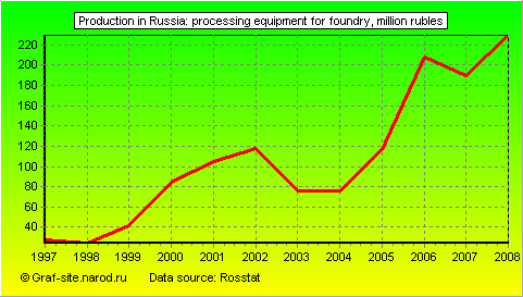 Charts - Production in Russia - Processing equipment for foundry