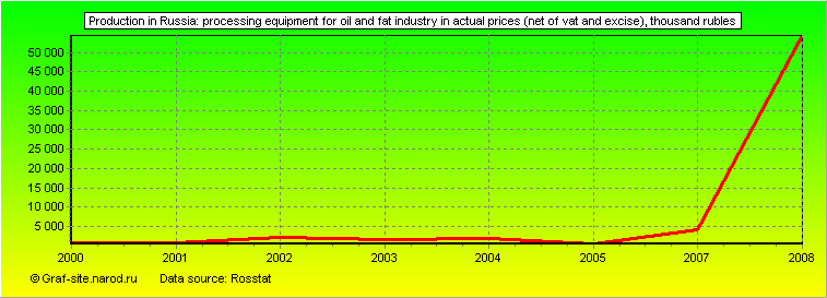 Charts - Production in Russia - Processing equipment for oil and fat industry in actual prices (net of VAT and excise)