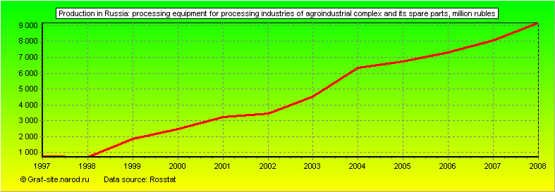 Charts - Production in Russia - Processing equipment for processing industries of agroindustrial complex and its spare parts