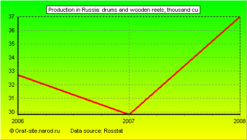 Charts - Production in Russia - DRUMS AND WOODEN REELS