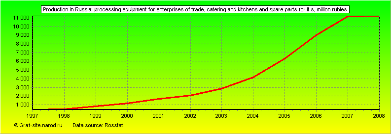 Charts - Production in Russia - Processing equipment for enterprises of trade, catering and kitchens and spare parts for it s