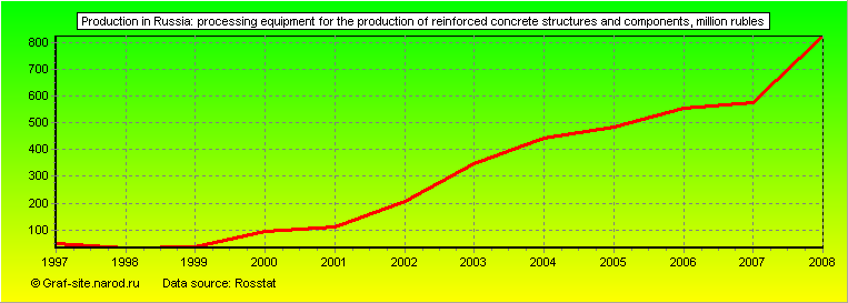 Charts - Production in Russia - Processing equipment for the production of reinforced concrete structures and components
