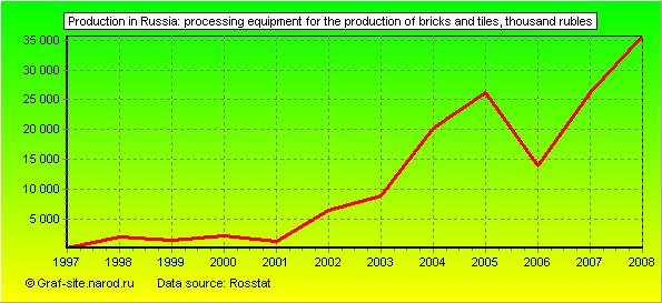 Charts - Production in Russia - Processing equipment for the production of bricks and tiles