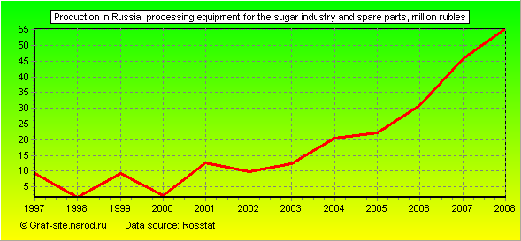 Charts - Production in Russia - Processing equipment for the sugar industry and spare parts