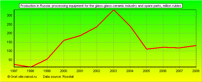 Charts - Production in Russia - Processing equipment for the glass-glass-ceramic industry and spare parts