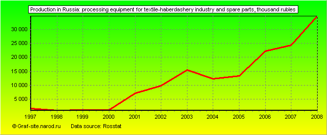 Charts - Production in Russia - Processing equipment for textile-haberdashery industry and spare parts