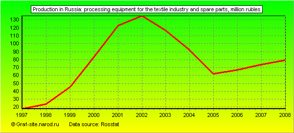 Charts - Production in Russia - Processing equipment for the textile industry and spare parts