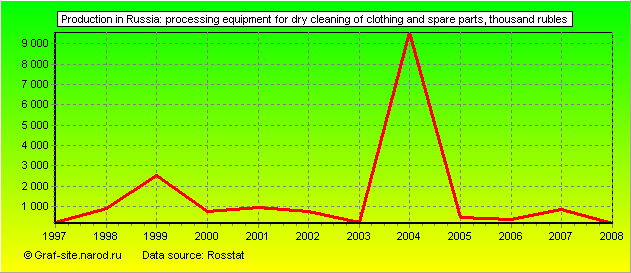 Charts - Production in Russia - Processing equipment for dry cleaning of clothing and spare parts