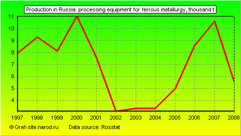 Charts - Production in Russia - Processing equipment for ferrous metallurgy