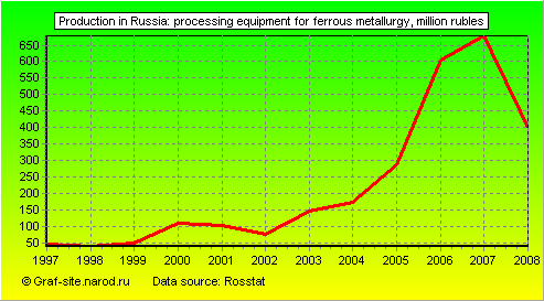 Charts - Production in Russia - Processing equipment for ferrous metallurgy