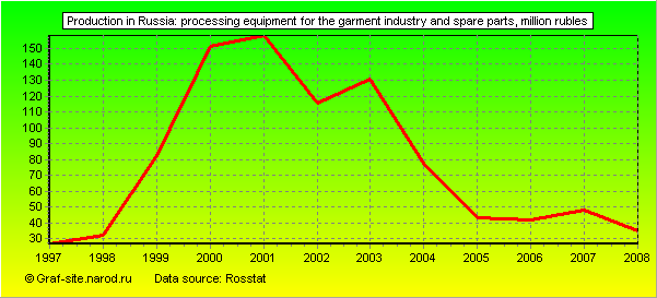 Charts - Production in Russia - Processing equipment for the garment industry and spare parts