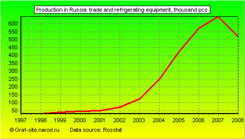 Charts - Production in Russia - Trade and refrigerating equipment
