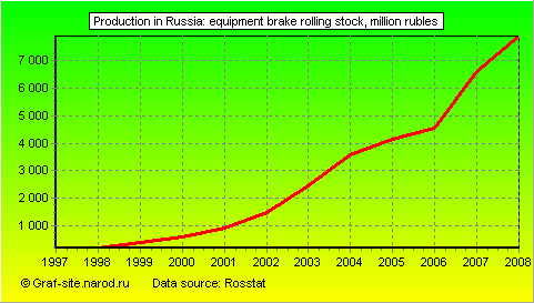 Charts - Production in Russia - Equipment brake rolling stock