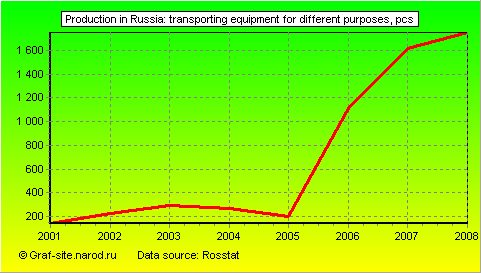 Charts - Production in Russia - Transporting equipment for different purposes