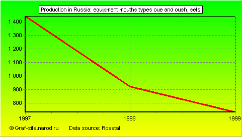 Charts - Production in Russia - Equipment mouths types Oue and oush
