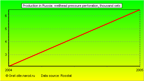Charts - Production in Russia - Wellhead pressure perforation