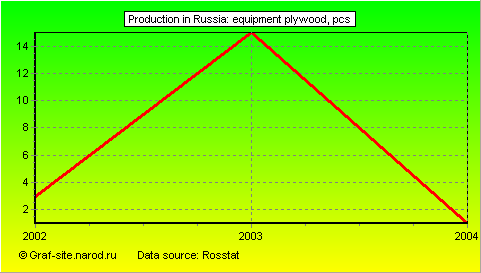 Charts - Production in Russia - Equipment plywood