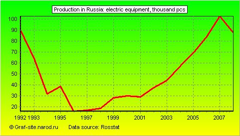 Charts - Production in Russia - Electric equipment