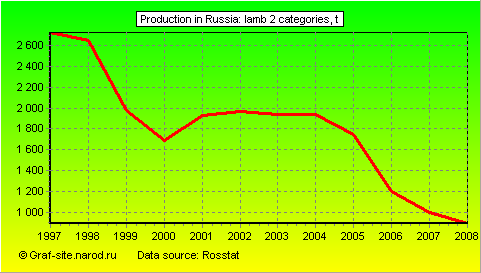Charts - Production in Russia - Lamb 2 categories