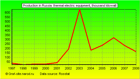 Charts - Production in Russia - Thermal-electric equipment
