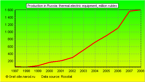 Charts - Production in Russia - Thermal-electric equipment