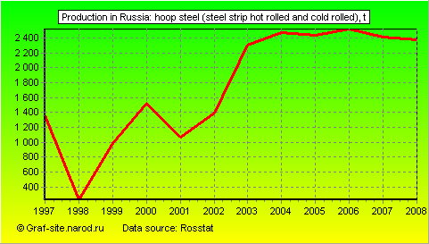 Charts - Production in Russia - Hoop steel (steel strip hot rolled and cold rolled)
