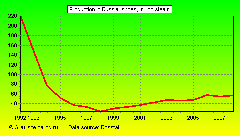 Charts - Production in Russia - Shoes