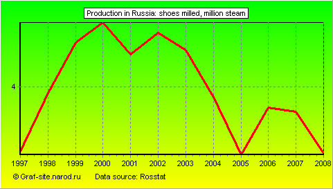 Charts - Production in Russia - Shoes milled