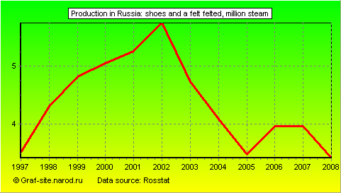 Charts - Production in Russia - Shoes and a felt felted
