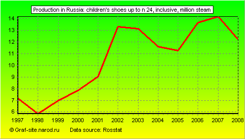 Charts - Production in Russia - Children's shoes up to N 24, inclusive