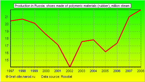 Charts - Production in Russia - Shoes made of polymeric materials (rubber)