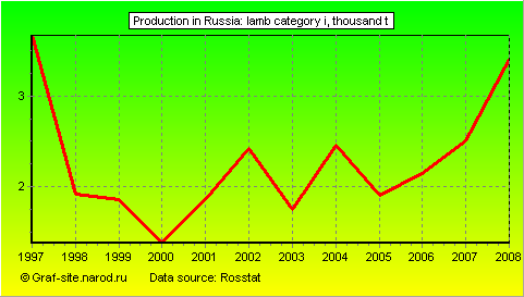 Charts - Production in Russia - Lamb category I