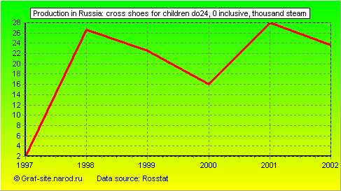 Charts - Production in Russia - Cross shoes for children do24, 0 inclusive